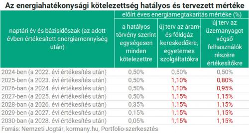 Energiahatékonysági (2015. évi LVII.) törvény várható változásai